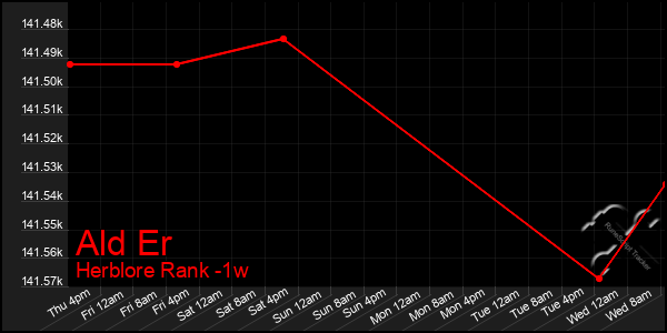 Last 7 Days Graph of Ald Er