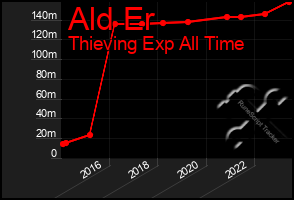 Total Graph of Ald Er