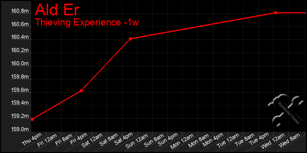 Last 7 Days Graph of Ald Er