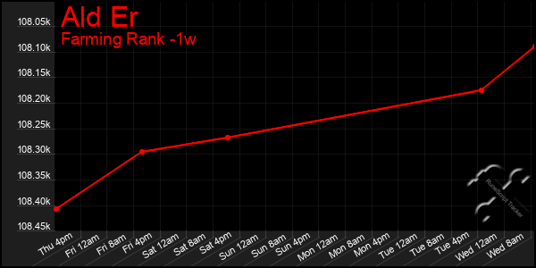 Last 7 Days Graph of Ald Er