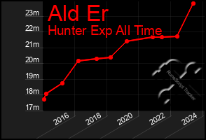 Total Graph of Ald Er