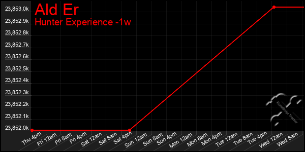 Last 7 Days Graph of Ald Er