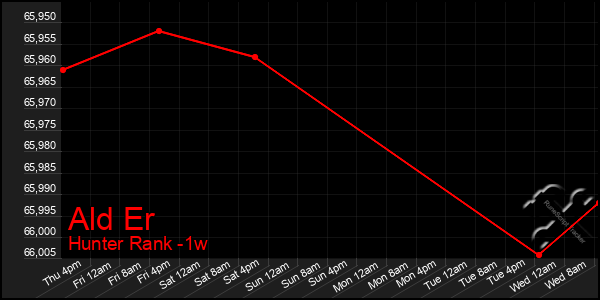 Last 7 Days Graph of Ald Er