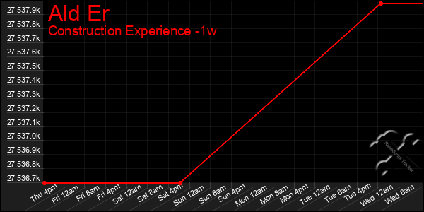 Last 7 Days Graph of Ald Er