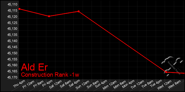 Last 7 Days Graph of Ald Er