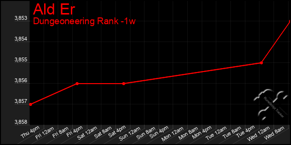 Last 7 Days Graph of Ald Er