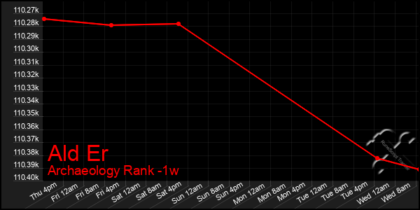 Last 7 Days Graph of Ald Er