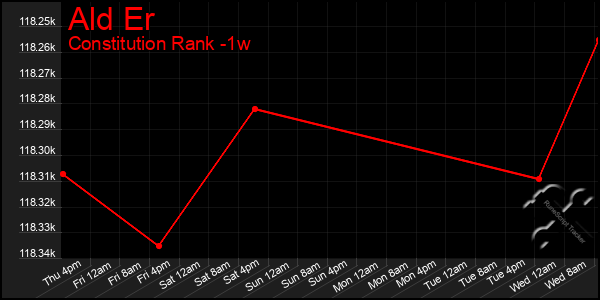 Last 7 Days Graph of Ald Er