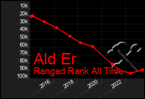 Total Graph of Ald Er