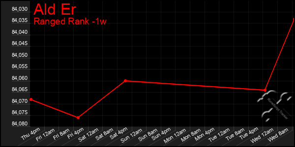 Last 7 Days Graph of Ald Er