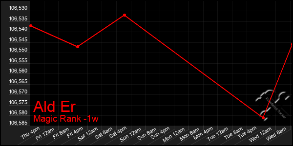 Last 7 Days Graph of Ald Er