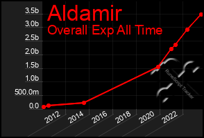 Total Graph of Aldamir