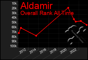 Total Graph of Aldamir