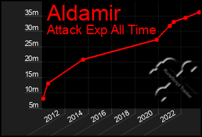 Total Graph of Aldamir