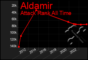 Total Graph of Aldamir