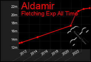 Total Graph of Aldamir