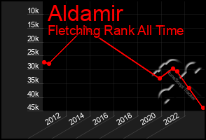 Total Graph of Aldamir