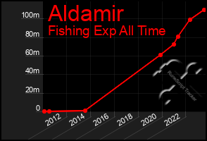 Total Graph of Aldamir