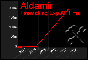 Total Graph of Aldamir