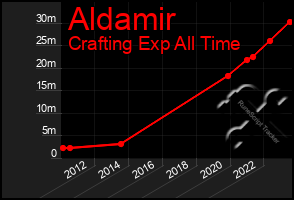 Total Graph of Aldamir