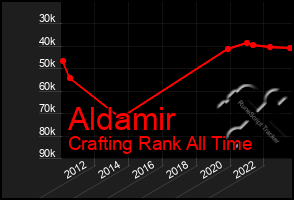 Total Graph of Aldamir