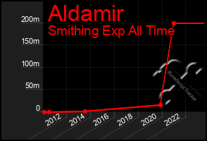 Total Graph of Aldamir