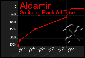 Total Graph of Aldamir