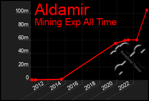 Total Graph of Aldamir