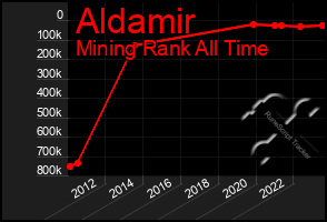 Total Graph of Aldamir