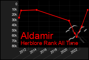 Total Graph of Aldamir