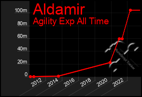 Total Graph of Aldamir