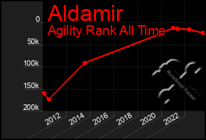 Total Graph of Aldamir