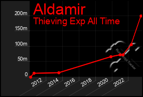 Total Graph of Aldamir