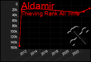 Total Graph of Aldamir