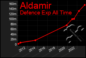 Total Graph of Aldamir