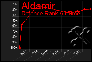 Total Graph of Aldamir