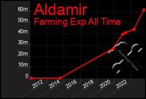 Total Graph of Aldamir