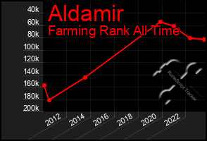 Total Graph of Aldamir