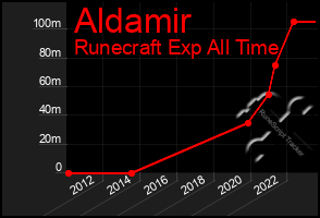 Total Graph of Aldamir