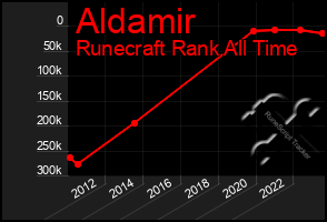 Total Graph of Aldamir