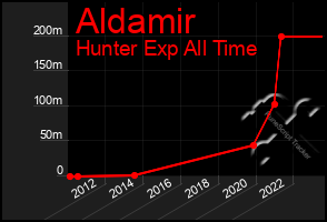 Total Graph of Aldamir