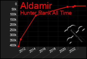 Total Graph of Aldamir