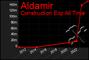 Total Graph of Aldamir