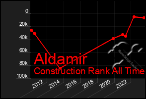 Total Graph of Aldamir