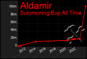 Total Graph of Aldamir