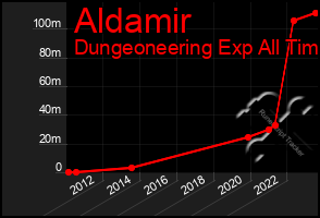 Total Graph of Aldamir