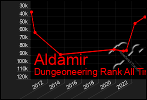 Total Graph of Aldamir