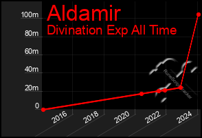 Total Graph of Aldamir