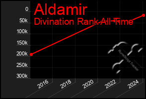 Total Graph of Aldamir