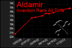 Total Graph of Aldamir